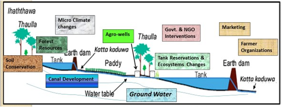 Current Complexity of the tank cascade areas