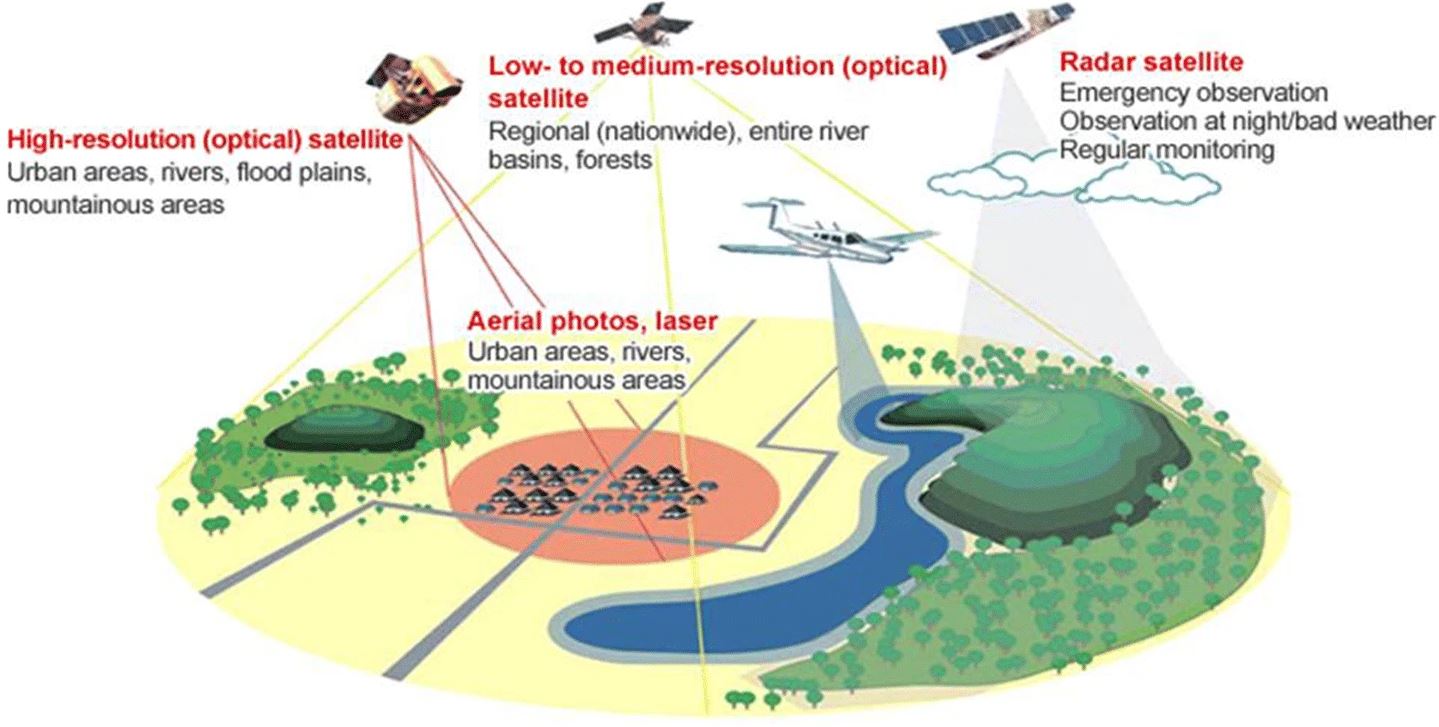 Environmental Monitoring